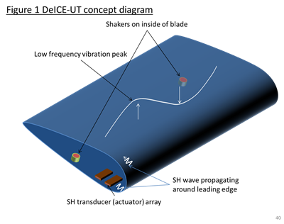 De ICE UT concept diagram
